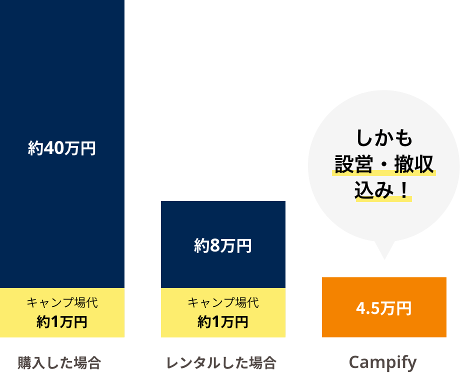 購入した場合やレンタルサイトとの料金比較イメージ画像